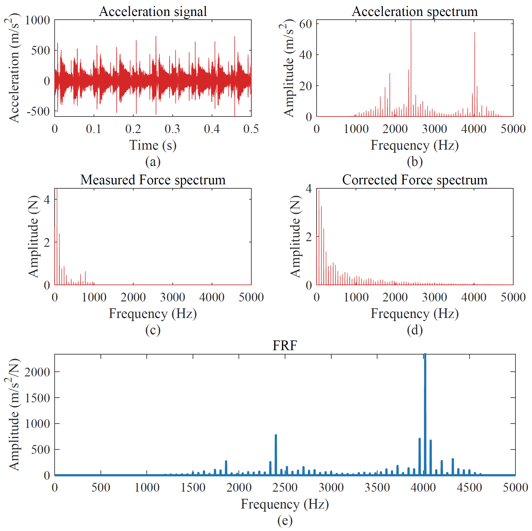 Fig. 1 A sample of the monitoring process of modal parameters. (a) Measured acceleration signal in real time. (b) Acceleration spectrum with FFT. (c) Simulated force spectrum with FFT. (d) Corrected Force spectrum with FFT. (e) Derived FRF at the measurement point.